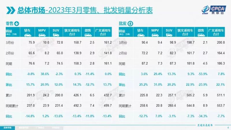 新能源乘用车3月份零售54.3万辆 同比增长21.9%