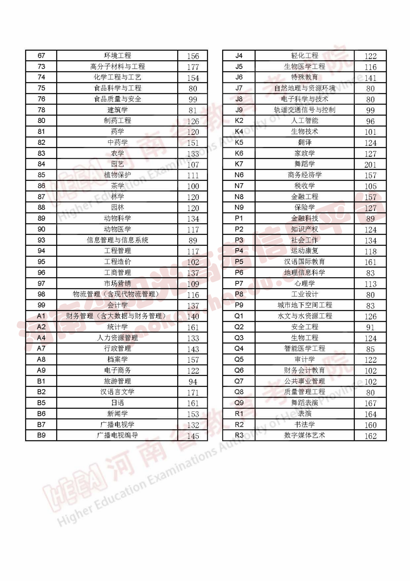 2023年河南省專升本錄取控制分數線公佈!