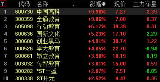 滬指縮量調整跌超1%,中字頭,大金融板塊集體下挫,新能源車產業鏈掀