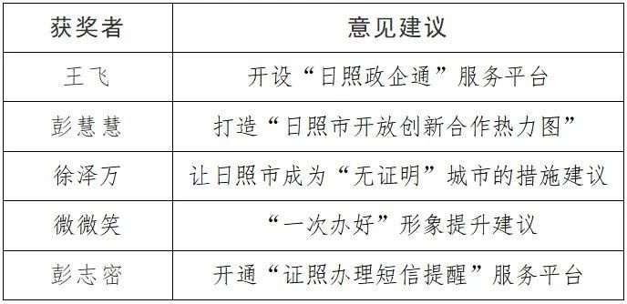 这5名热心群众,您的"金点子"获奖啦
