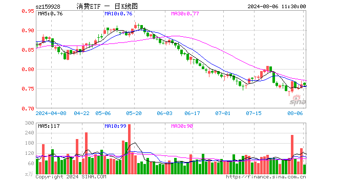 消费etf(159928)跌0.13,半日成交额3947.00万元