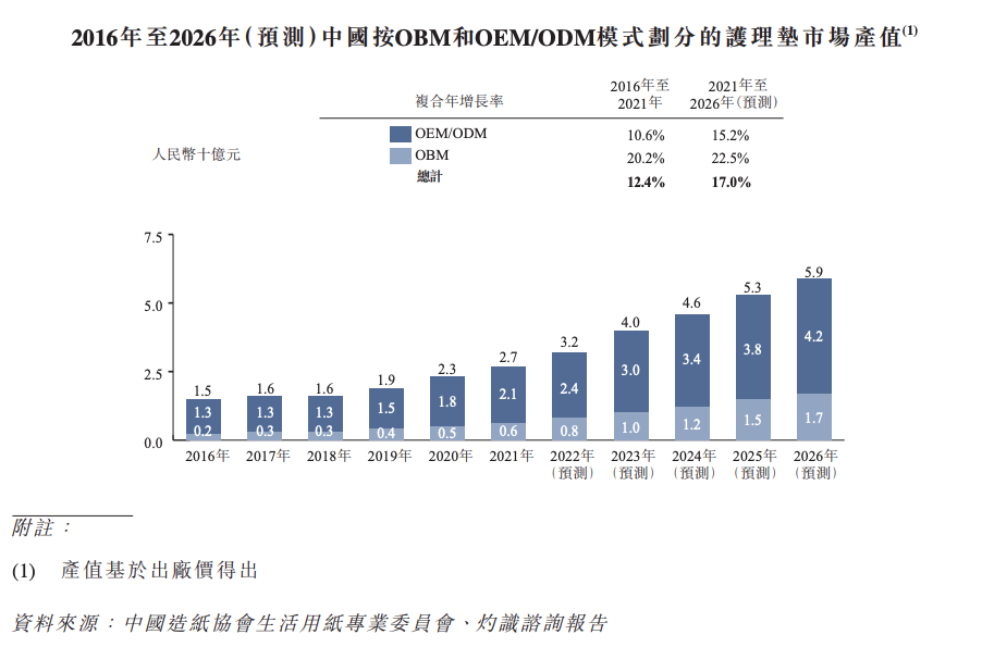 佳捷康递表港交所 超7成营收依赖海外巨头金佰利