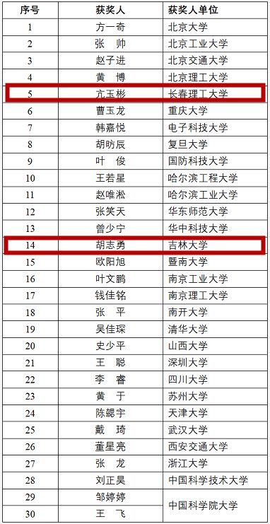 第18届王大珩光学奖揭晓 吉林省两位学生获奖