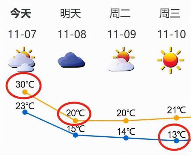 平均氣溫下降9℃ 深圳未來一周天氣最新情況