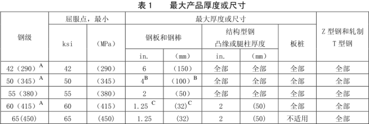 sa572gr65鋼板厚度尺寸,sa572gr65鋼板合金元素含量