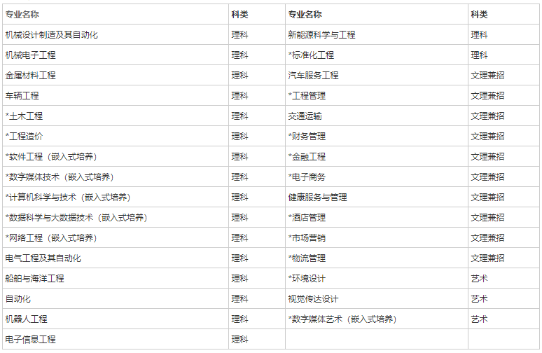 南通理工学院2020年招生章程