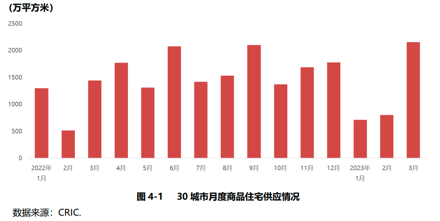 「市場研究」2023年一季度重點城市房地產市場運行情況