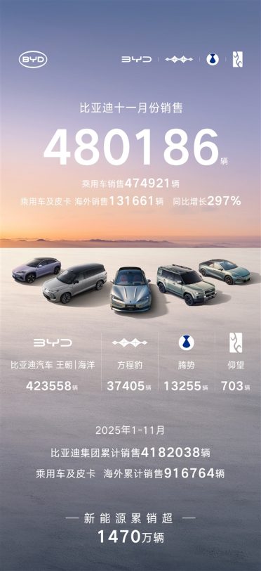 新能源一哥创年内新高！比亚迪11月销售480186辆