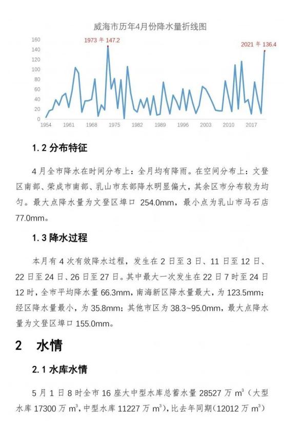 四月威海平均降水量比去年同期偏多1065.6%,南海新区最大