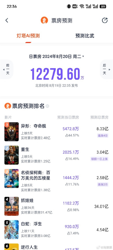 吓坏孩子引热议《异形：夺命舰》票房预测超8亿 再次大幅上调