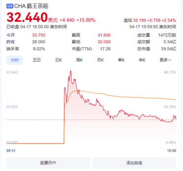 霸王茶姬上市！成美股“中国茶饮第一股”：首日涨近16% 市值狂飙434亿