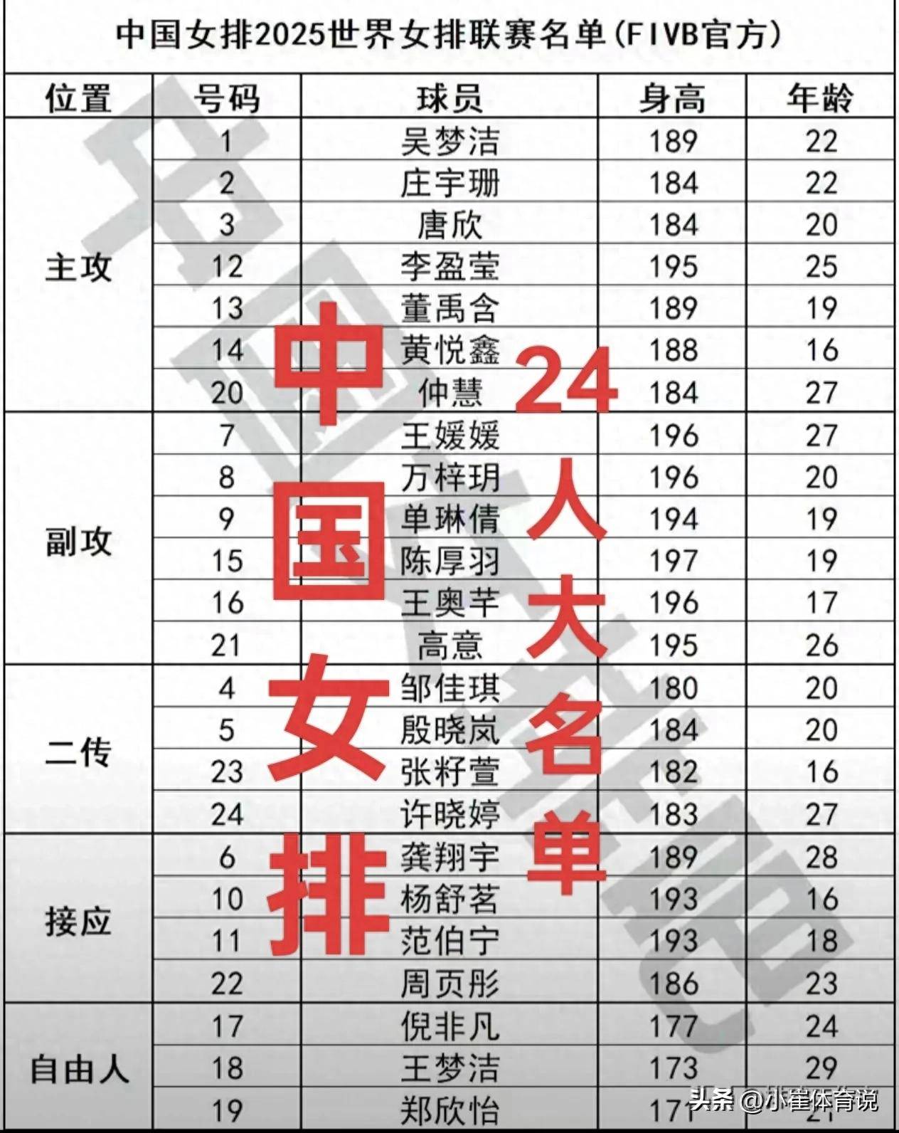 朱婷淡出国家队?吴梦洁庄宇珊李盈莹王艺竹谁能扛起女排新大旗?