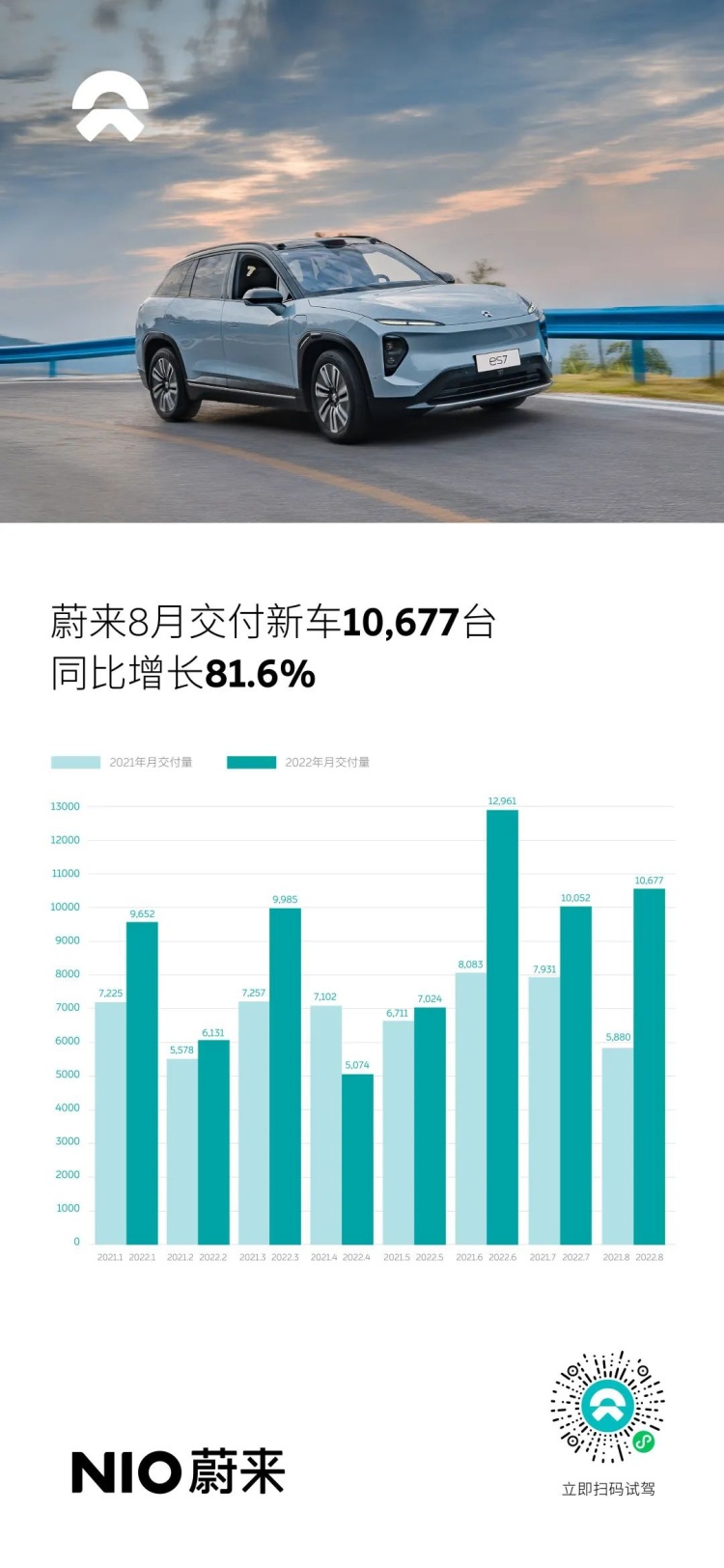 蔚來汽車8月交付量為10677輛同比增長816