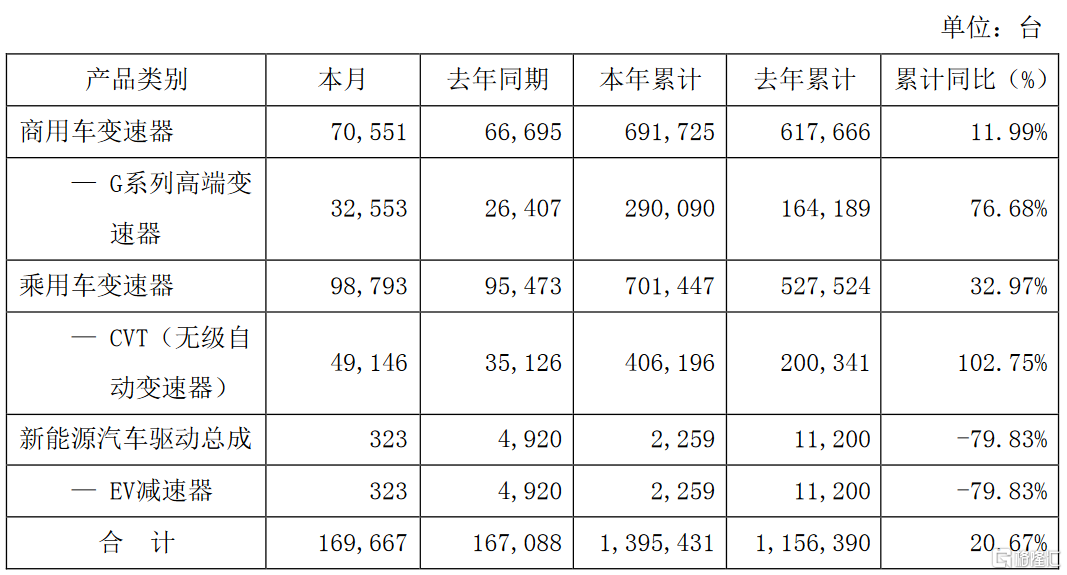 万里扬(002434.sz)11月汽车变速器销量(装车量)同比增长1.54%