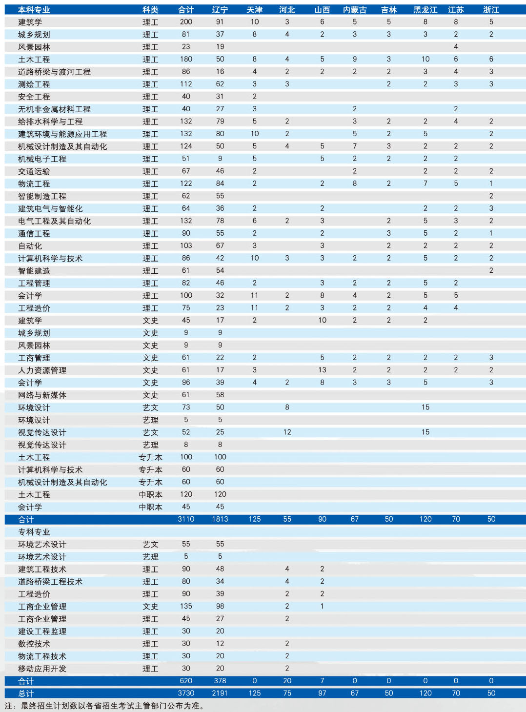 沈阳城市建设学院2018-2020年在全国各招生省市各批次录取分数线
