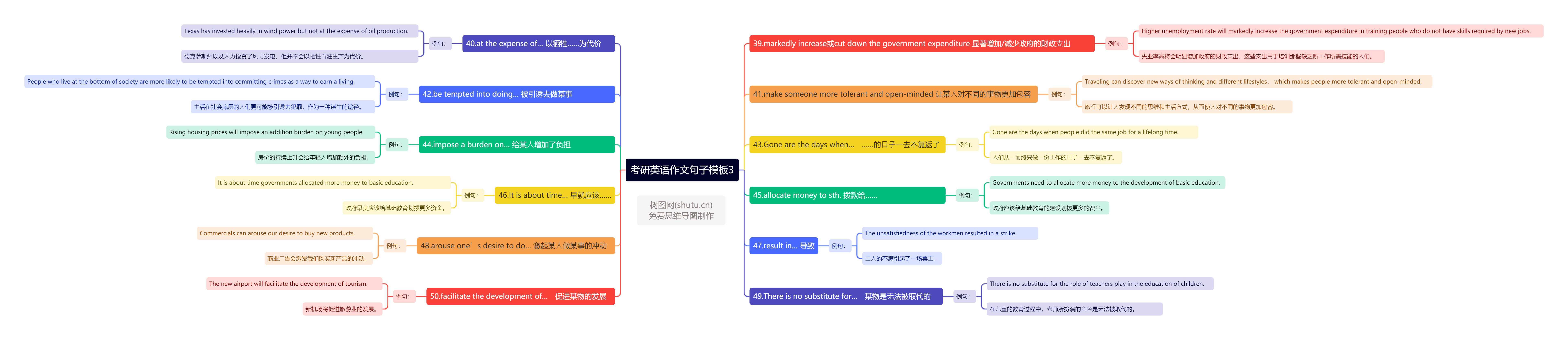 考研英語複習乾貨|思維導圖分享