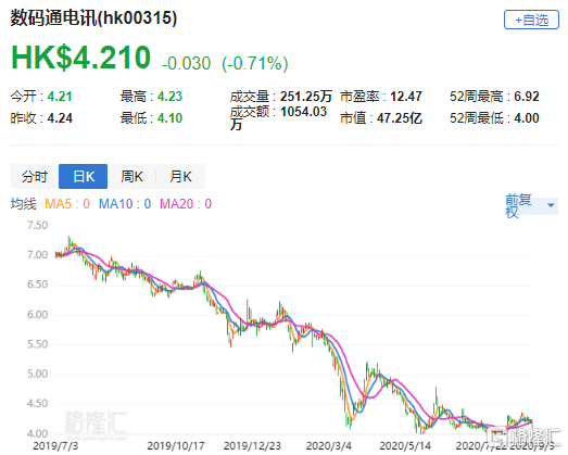 大摩:5g家居寬頻為數碼通(0315.hk)帶來機會 目標價4.5港元