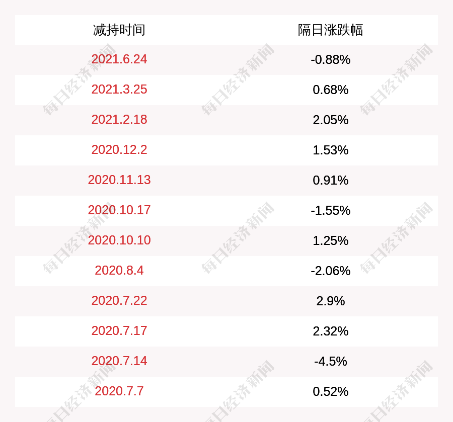 注意!易明医药:董事周战计划减持公司股份不超过约359万股