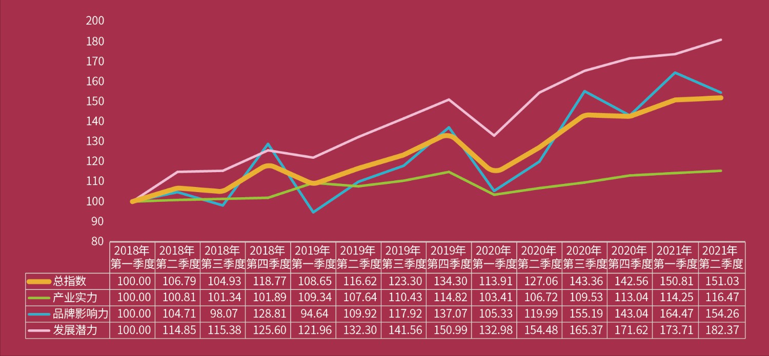 二季度新华·仙游仙作产业发展指数平稳增长
