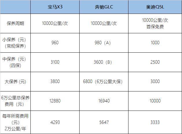 宝马x3保养表图片