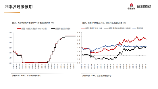 五矿期货:黄金上行驱动仍在 等待价格回调企稳