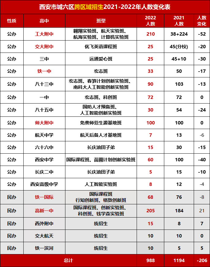 西安市哪些高中具有跨區域招生資格2023年中考跨區域招生政策詳解