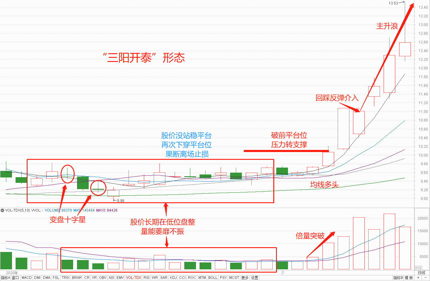 股票三阳开泰图片