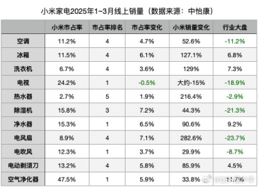 买格力or小米！小米家电前三个月销量一览：空调暴增超50%等