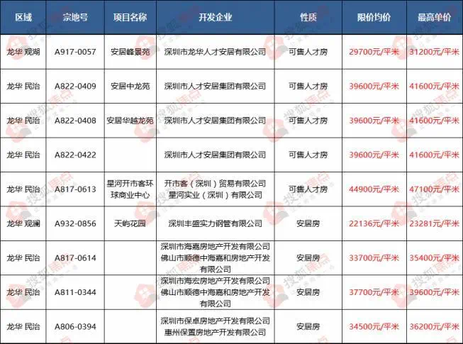 单价1字头上车深圳 2022年官宣公示50个共有产权房