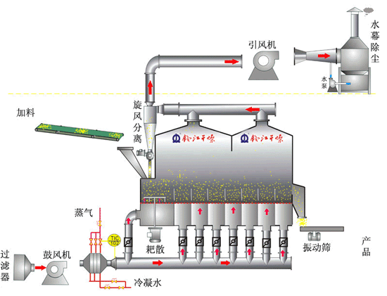 卧式流化床结构示意图