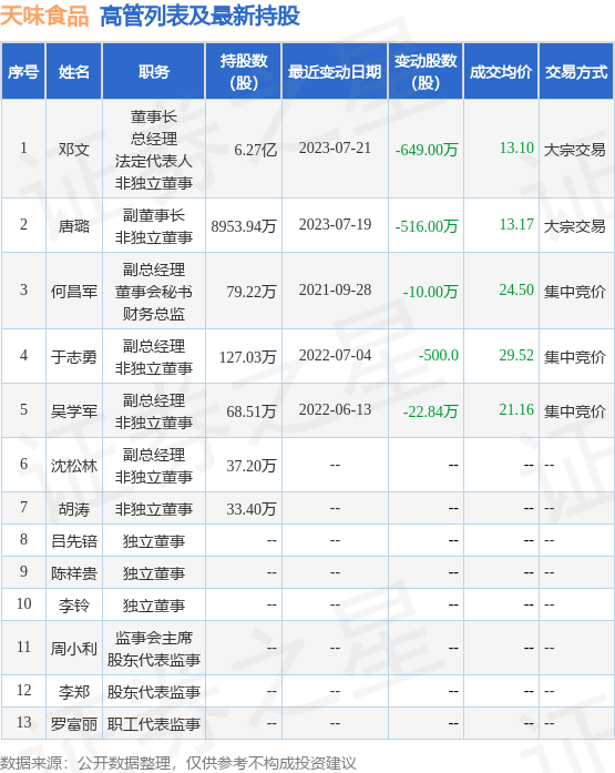 天味食品:7月19日至7月21日公司高管邓文,唐璐减持公司股份合计1165万