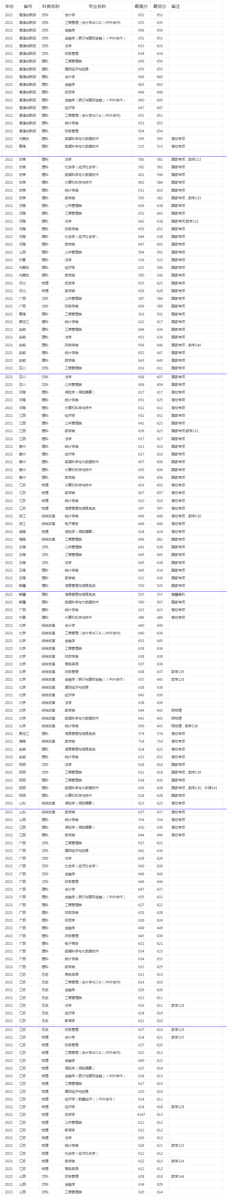 包含财经类研究生院校排名及分数线的词条