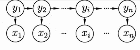 隐马尔可夫模型的介绍
