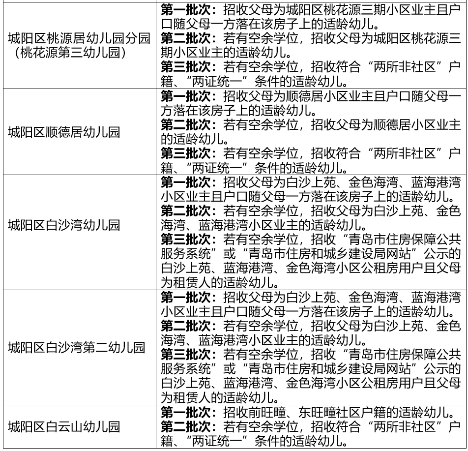 青岛城阳区2023年幼儿园招生方案发布 全区实行网上报名
