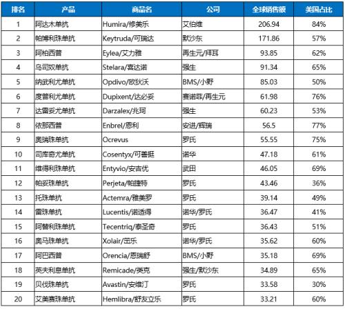 星条旗下的宝藏：美国生物类似药市场2021-2022概览