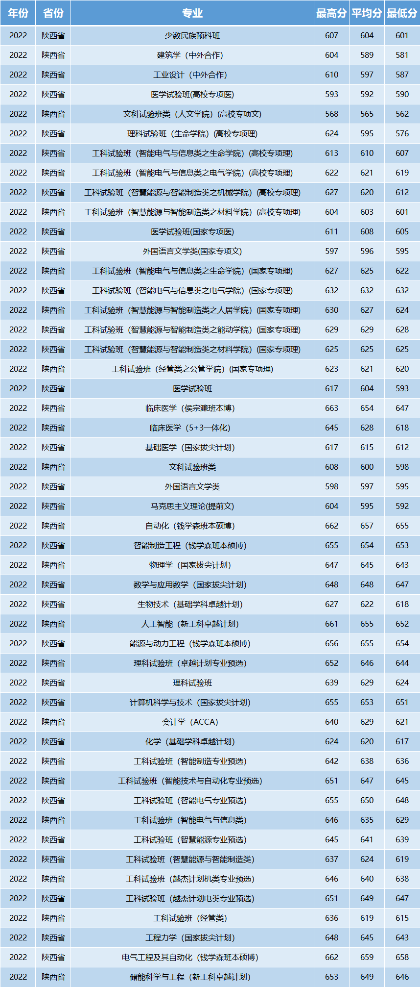 万万没想到（西安交通大学分数线）武汉大学分数线 第3张