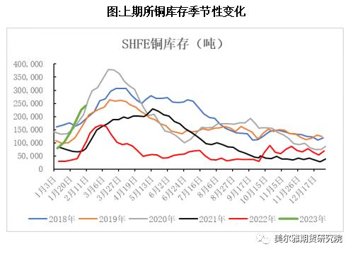 热点解读 | 铜：库存与价格，累库效应影响几何？