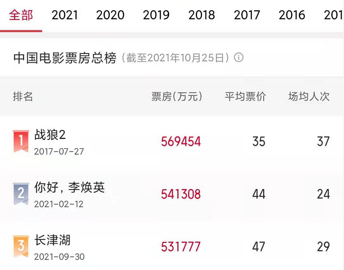 认真分析一波,吴京《战狼2》的票房可能真的保不住了