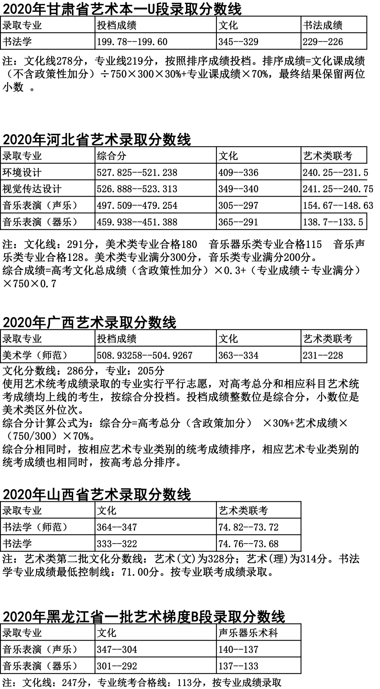 鞍山师范学院2020在全国各省市本/专科分专业录取分数线!含艺体