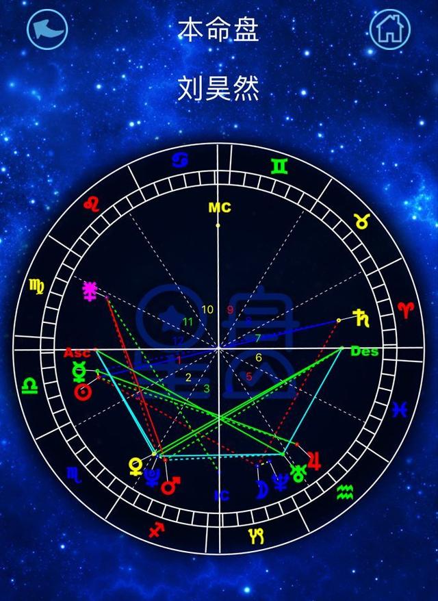 星座小知識(星座和相位的解析)