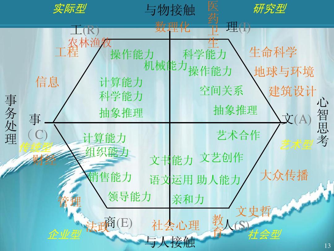 霍蘭德職業類型