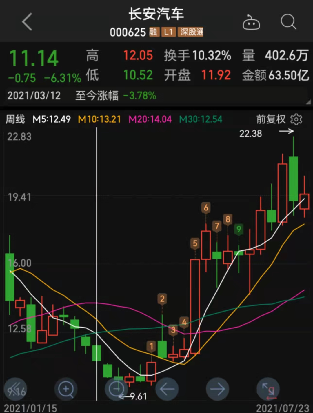 000625股票分析