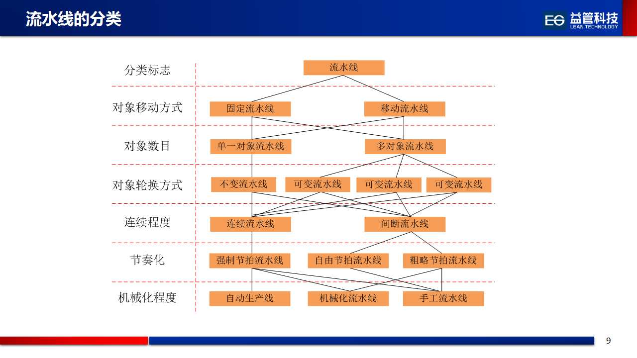 「ppt乾貨」生產節拍和單件流構建培訓資料