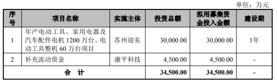 康平科技业绩疲软:去年净利下滑14 毛利率连降3年