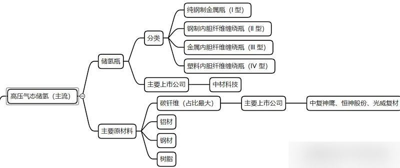 氢气的制取思维导图图片