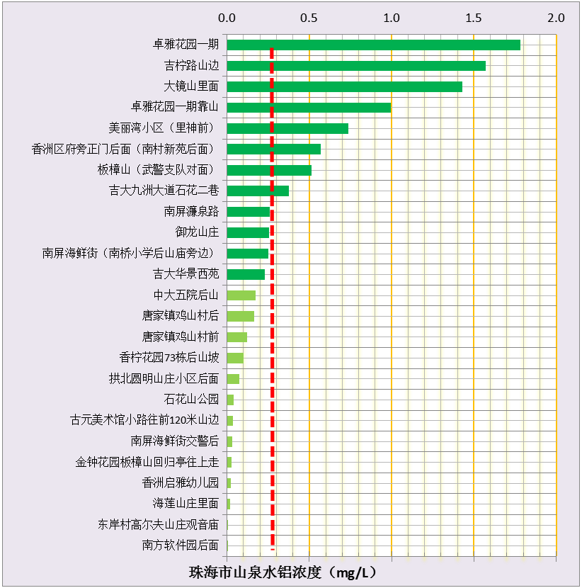 注意:珠海全市山泉水普遍不达标!