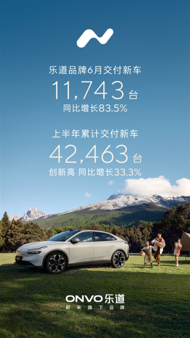 L80 46天狂飙破万台创纪录！乐道6月交付11,743台 大涨超8成