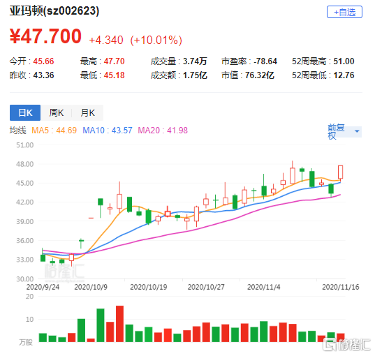 a股异动|亚玛顿(002623.sz)涨停 签获21亿元光伏镀膜玻璃销售合同