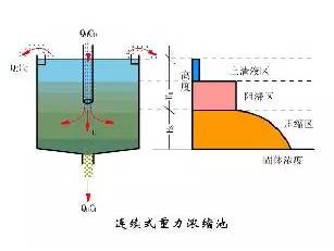 连续式重力浓缩池图片