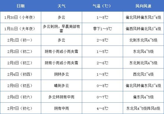 海安春节天气预报2022